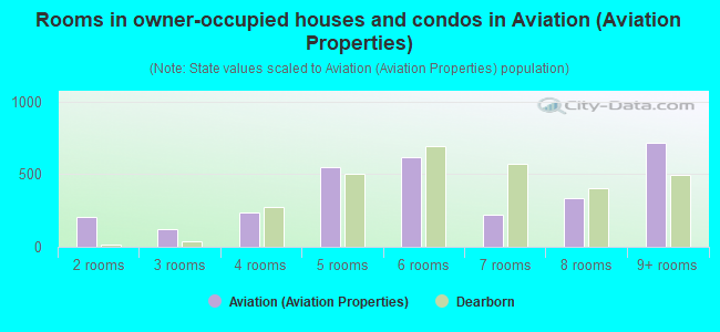 Rooms in owner-occupied houses and condos in Aviation (Aviation Properties)