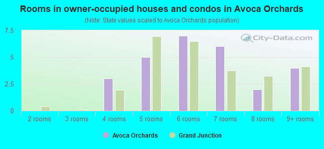 Rooms in owner-occupied houses and condos in Avoca Orchards