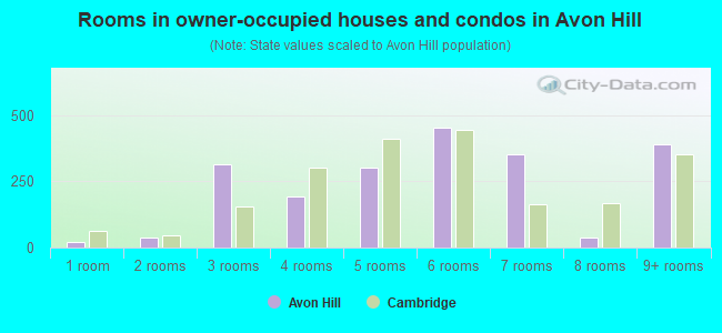 Rooms in owner-occupied houses and condos in Avon Hill