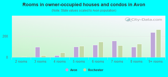 Rooms in owner-occupied houses and condos in Avon