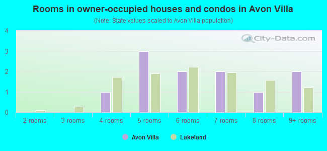 Rooms in owner-occupied houses and condos in Avon Villa