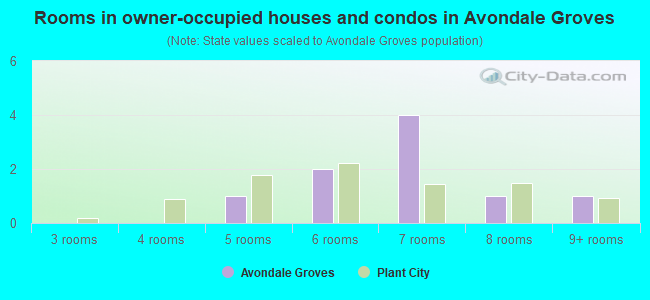 Rooms in owner-occupied houses and condos in Avondale Groves