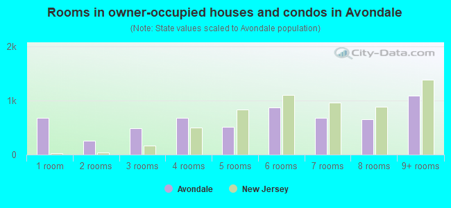 Rooms in owner-occupied houses and condos in Avondale