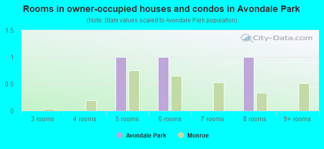 Rooms in owner-occupied houses and condos in Avondale Park
