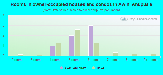 Rooms in owner-occupied houses and condos in Awini Ahupua`a
