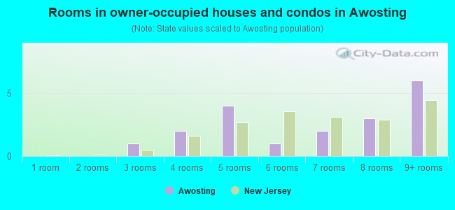 Rooms in owner-occupied houses and condos in Awosting