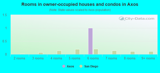 Rooms in owner-occupied houses and condos in Axos