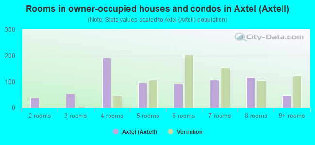 Rooms in owner-occupied houses and condos in Axtel (Axtell)