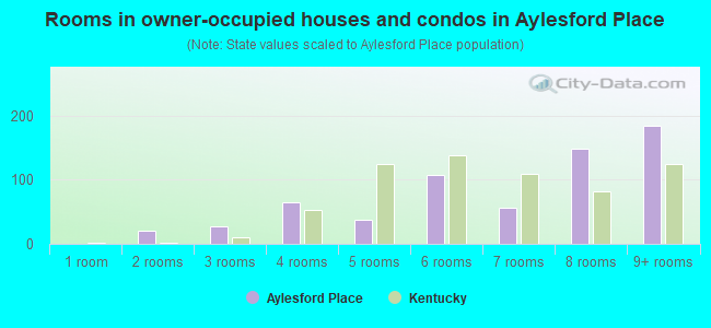 Rooms in owner-occupied houses and condos in Aylesford Place