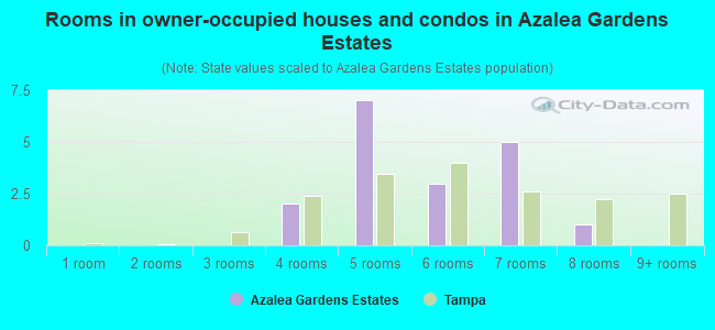 Rooms in owner-occupied houses and condos in Azalea Gardens Estates