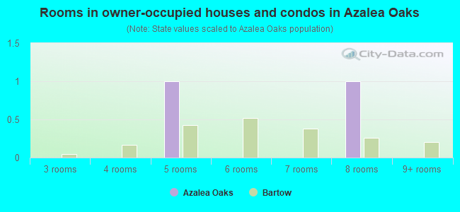 Rooms in owner-occupied houses and condos in Azalea Oaks