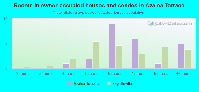 Rooms in owner-occupied houses and condos in Azalea Terrace