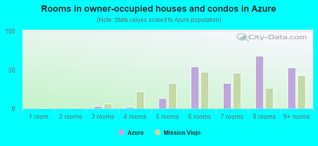 Rooms in owner-occupied houses and condos in Azure
