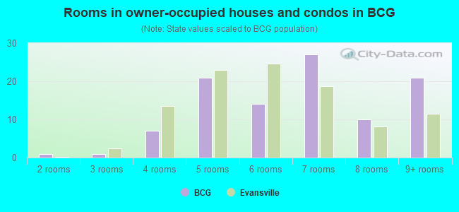 Rooms in owner-occupied houses and condos in BCG
