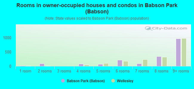 Rooms in owner-occupied houses and condos in Babson Park (Babson)