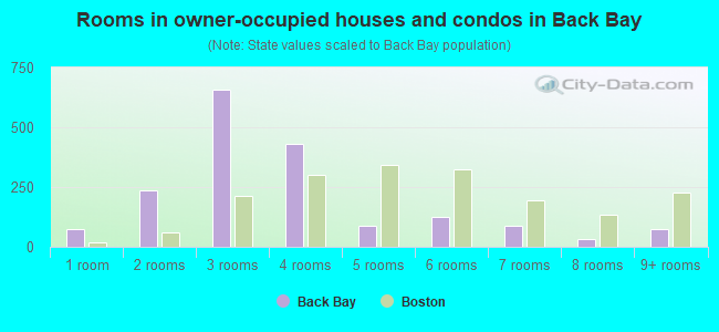 Rooms in owner-occupied houses and condos in Back Bay