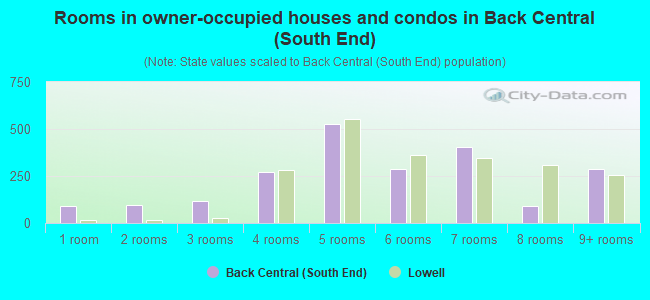 Rooms in owner-occupied houses and condos in Back Central (South End)