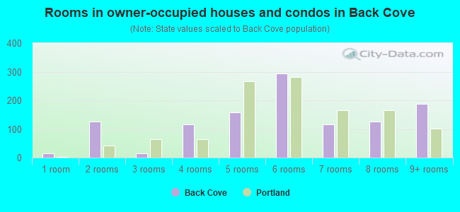 Rooms in owner-occupied houses and condos in Back Cove