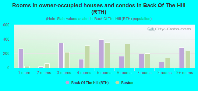 Rooms in owner-occupied houses and condos in Back Of The Hill (RTH)