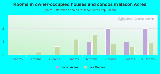 Rooms in owner-occupied houses and condos in Bacon Acres