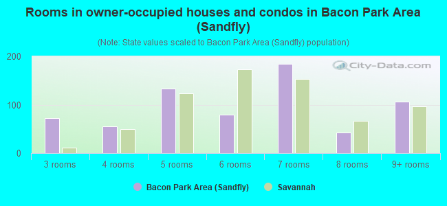 Rooms in owner-occupied houses and condos in Bacon Park Area (Sandfly)