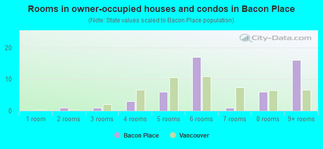 Rooms in owner-occupied houses and condos in Bacon Place