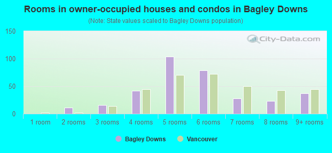 Rooms in owner-occupied houses and condos in Bagley Downs
