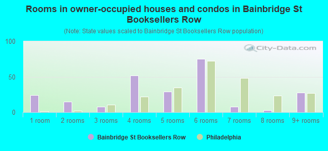 Rooms in owner-occupied houses and condos in Bainbridge St Booksellers Row