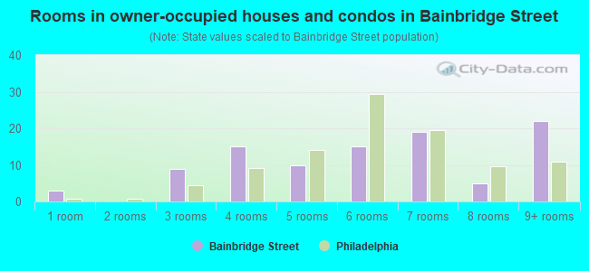 Rooms in owner-occupied houses and condos in Bainbridge Street