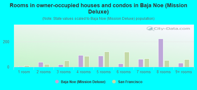 Rooms in owner-occupied houses and condos in Baja Noe (Mission Deluxe)