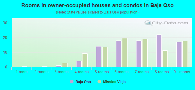 Rooms in owner-occupied houses and condos in Baja Oso
