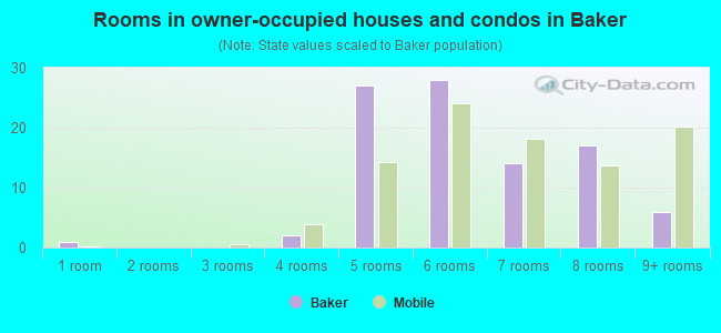 Rooms in owner-occupied houses and condos in Baker