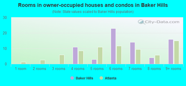 Rooms in owner-occupied houses and condos in Baker Hills