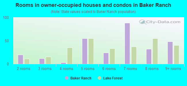 Rooms in owner-occupied houses and condos in Baker Ranch