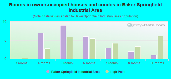 Rooms in owner-occupied houses and condos in Baker Springfield Industrial Area