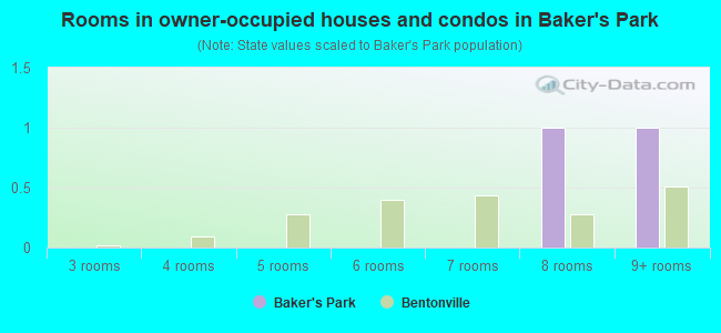 Rooms in owner-occupied houses and condos in Baker's Park