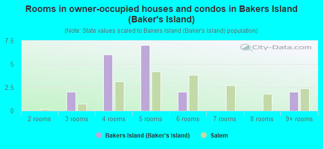 Rooms in owner-occupied houses and condos in Bakers Island (Baker's Island)