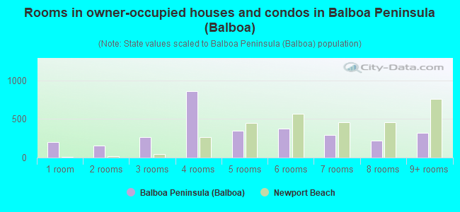 Rooms in owner-occupied houses and condos in Balboa Peninsula (Balboa)