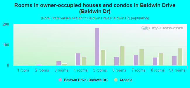 Rooms in owner-occupied houses and condos in Baldwin Drive (Baldwin Dr)
