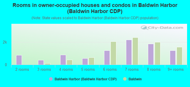 Rooms in owner-occupied houses and condos in Baldwin Harbor (Baldwin Harbor CDP)