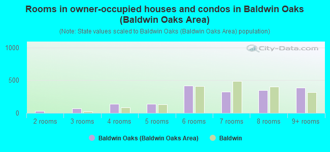 Rooms in owner-occupied houses and condos in Baldwin Oaks (Baldwin Oaks Area)