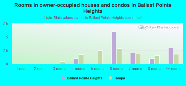 Rooms in owner-occupied houses and condos in Ballast Pointe Heights