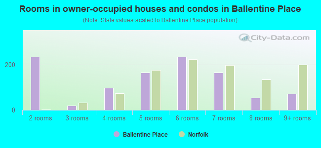 Rooms in owner-occupied houses and condos in Ballentine Place