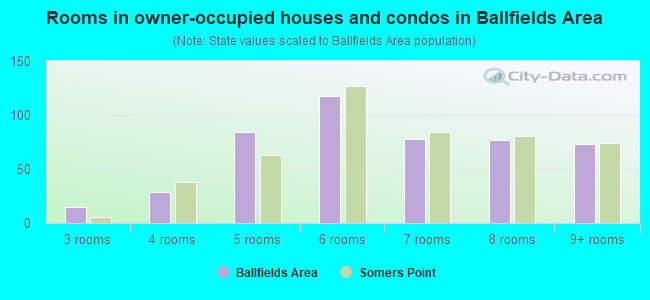 Rooms in owner-occupied houses and condos in Ballfields Area