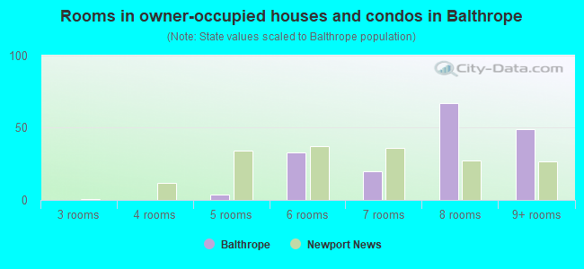 Rooms in owner-occupied houses and condos in Balthrope