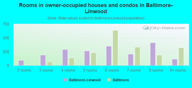 Rooms in owner-occupied houses and condos in Baltimore-Linwood