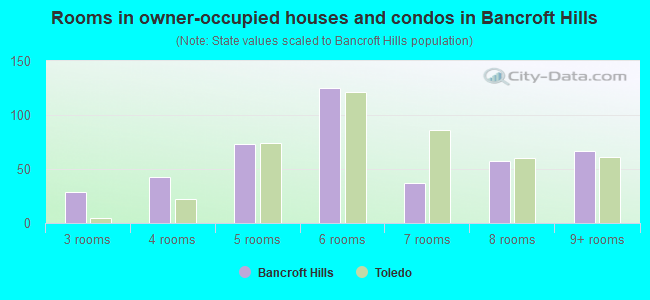 Rooms in owner-occupied houses and condos in Bancroft Hills