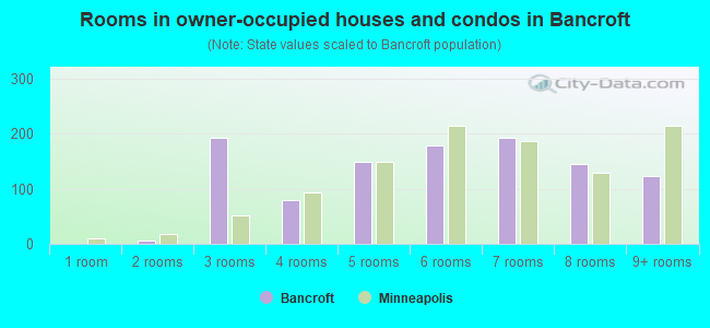 Rooms in owner-occupied houses and condos in Bancroft