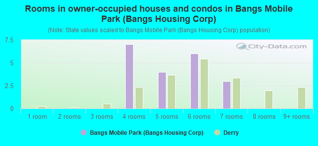 Rooms in owner-occupied houses and condos in Bangs Mobile Park (Bangs Housing Corp)