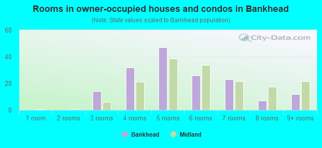 Rooms in owner-occupied houses and condos in Bankhead